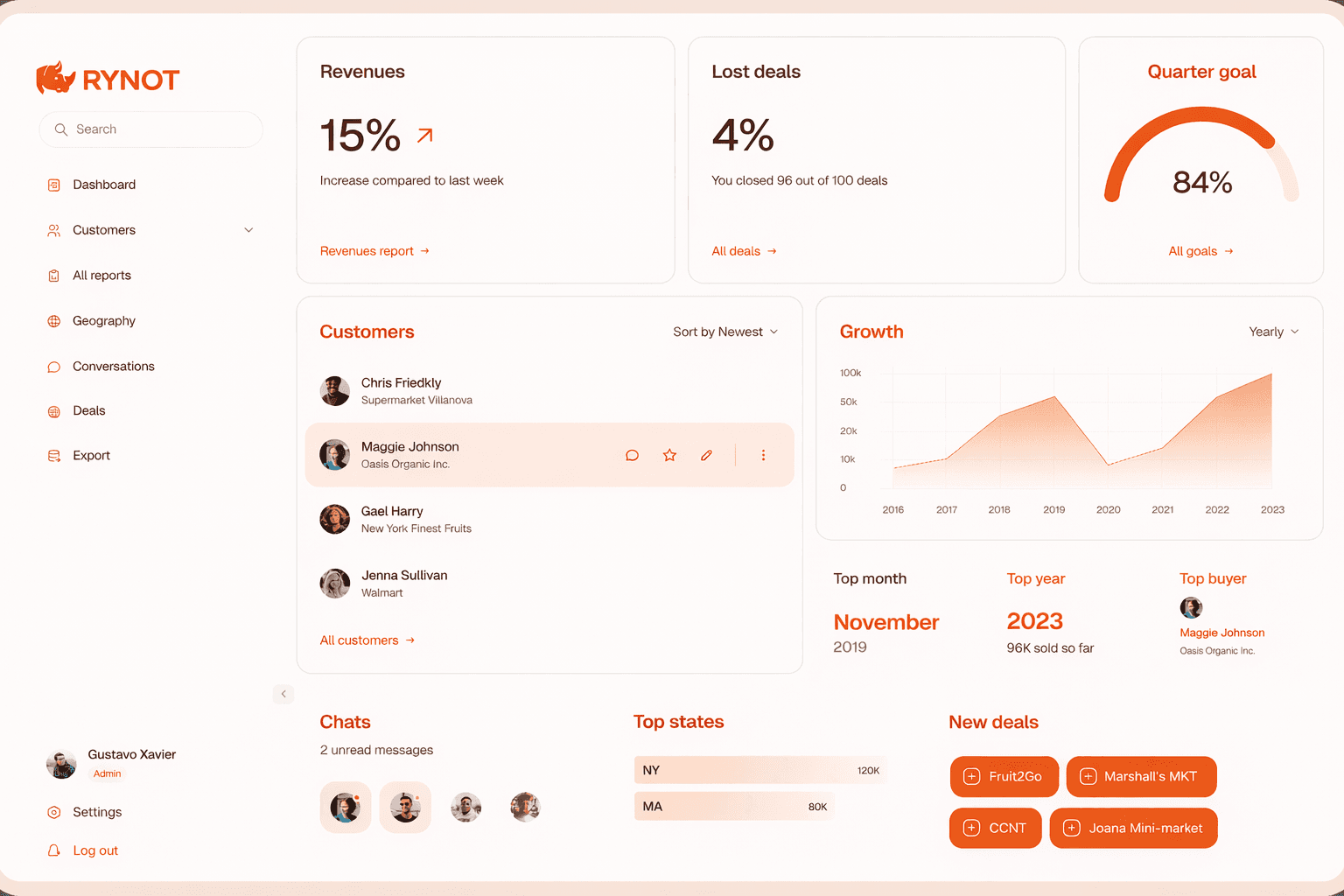 Business dashboard showing revenue, deals, customer list, growth chart, and new activity. 