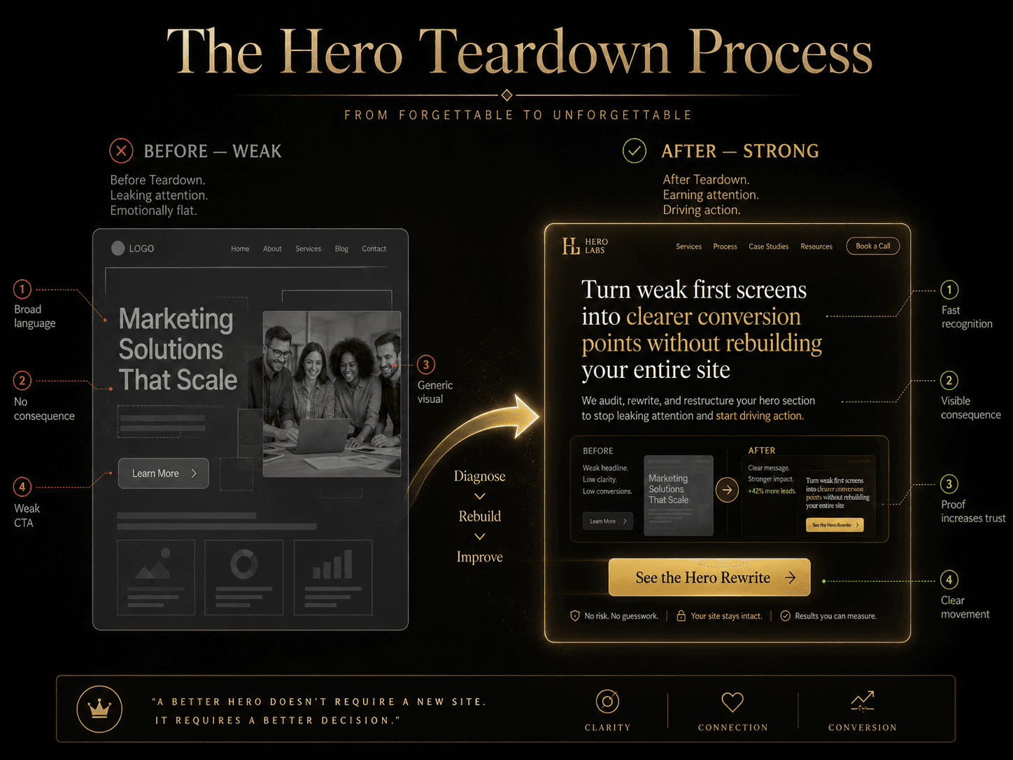 “The Hero Teardown Process” Concept: A split-screen comparison showing the before and after of a hero section teardown.  Left side (Before — Weak): A chaotic, fragmented hero section. Elements are disconnected: a vague headline (“Marketing Solutions That Scale”), a generic stock photo (smiling team), a passive CTA (“Learn More”), no microcopy. The section is desaturated grey, flat, uninspiring. Diagnostic red markers highlight problems: “Broad language,” “No consequence,” “Generic visual,” “Weak CTA.” Label: “Before Teardown. Leaking attention. Emotionally flat.”  Right side (After — Strong): A clean, organized hero section. Sharp headline (“Turn weak first screens into clearer conversion points without rebuilding your entire site”), specific subheadline, proof visual (before/after comparison), payoff-driven CTA (“See the Hero Rewrite”), reassuring microcopy. The section is glowing gold, sharp, structured. Green diagnostic markers highlight strengths: “Fast recognition,” “Visible consequence,” “Proof increases trust,” “Clear movement.” Label: “After Teardown. Earns continuation. Conversion-ready.”  A curved arrow flows from left to right with the word: “Diagnose → Rebuild → Improve.”  Style: Dark charcoal background. Left side: desaturated grey, chaotic, fragmented. Right side: warm gold/amber, organized, sharp, glowing. The contrast is stark.  Interaction: Hovering the left side reveals each diagnostic failure in detail. Hovering the right side reveals how each failure was fixed. A slider transitions from “Before” to “After,” showing the hero section progressively sharpening.