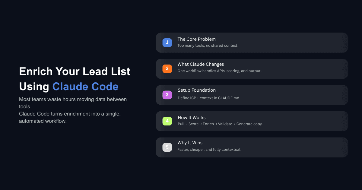 Lead enrichment workflow using Claude Code showing steps from problem to setup, scoring, validation, and copy generation
