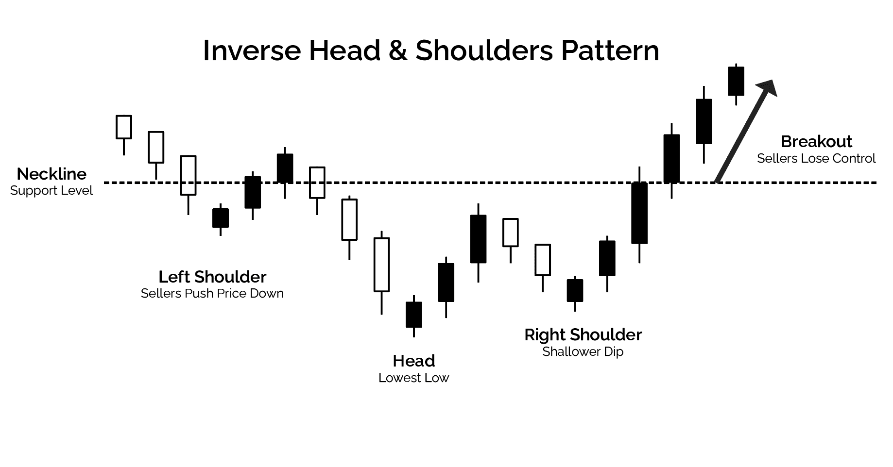 Inverse Head and shoulders pattern with a left shoulder where sellers push price down, a head with the lowest low, a right shoulder where the dip is shallower and a breakout where sellers lose control. 
