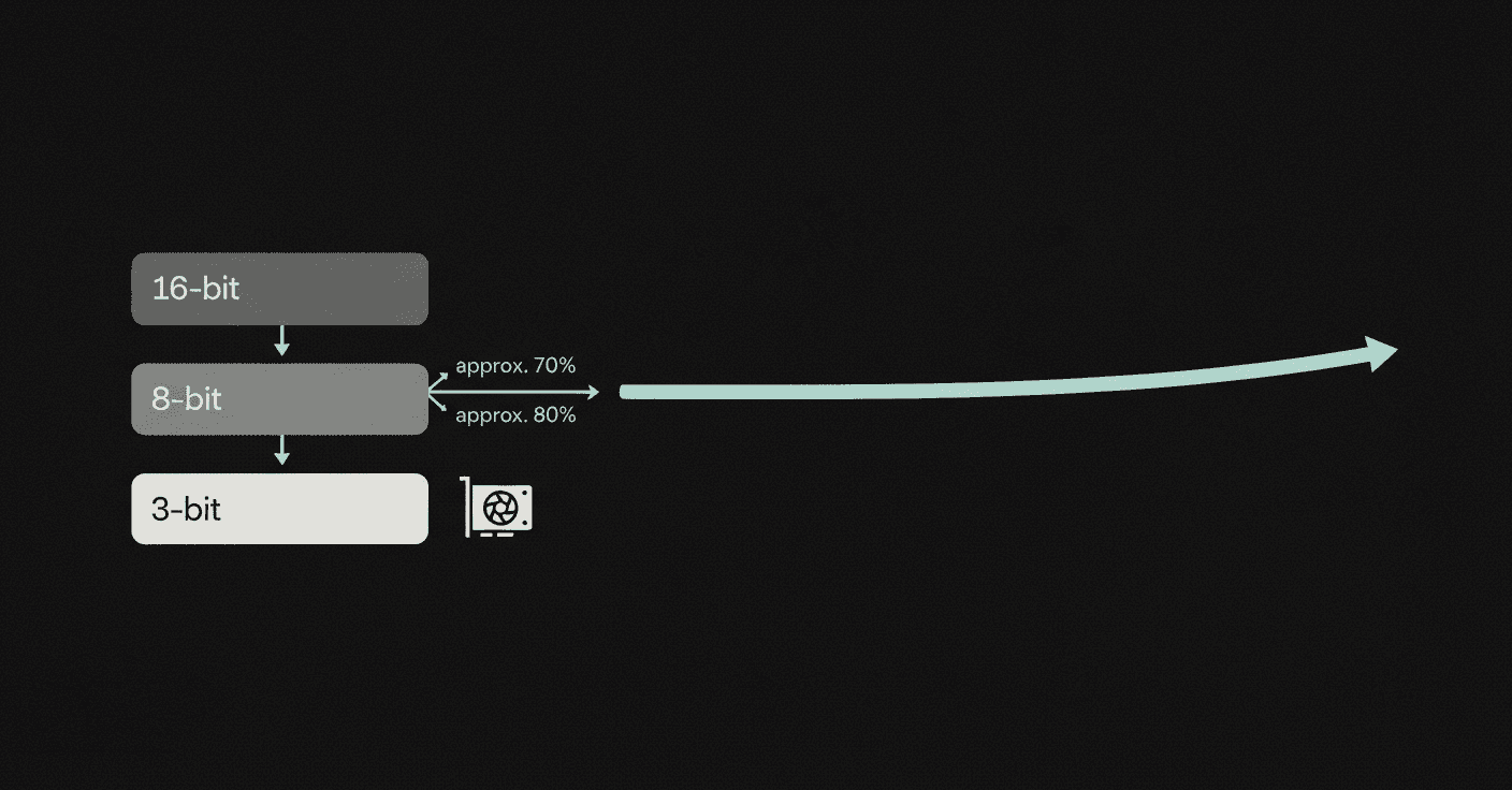 Diagram of progressively smaller memory blocks illustrating KV cache quantization and near-constant accuracy line