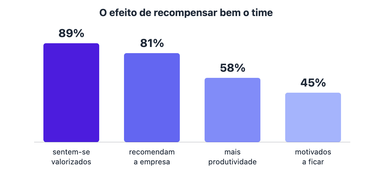 Gráfico de colunas: 89% se sentem valorizados, 81% recomendam a empresa, 58% apontam mais produtividade e 45% se sentem motivados a ficar ao receber recompensas (Fiserv, 2024).