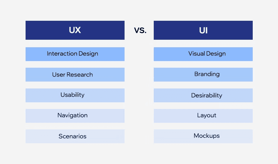UX vs UI comparison showing interaction design, usability, and navigation versus visual design and layout by Artonest Design