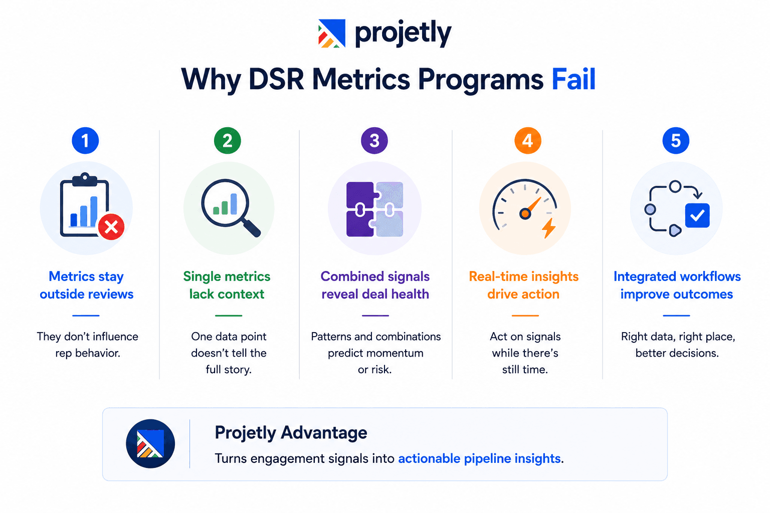 Why do most DSR metrics programs fail to change rep behavior?