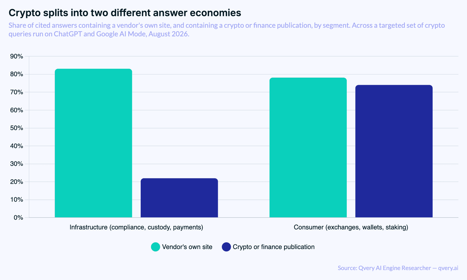 Grouped bar chart comparing source presence by segment. Infrastructure, meaning compliance, custody and payments: vendor's own site 83.11 percent, crypto or finance publication 21.96 percent. Consumer, meaning exchanges, wallets and staking: vendor's own site 78.16 percent, publication 74.06 percent.