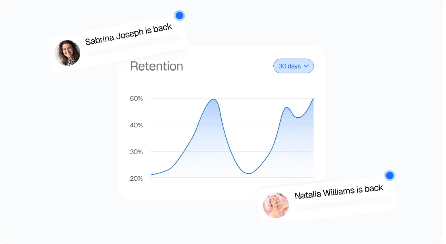 Retention graph with user return notifications for analyzing feature effectiveness.