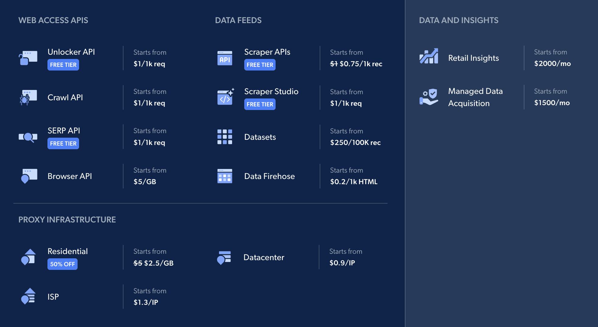 Bright Data, the pricing page showing the product families and their per-unit rates side by side