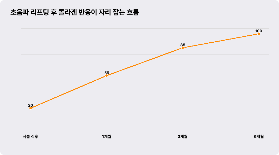 초음파 리프팅 후 콜라겐 반응이 자리 잡는 흐름