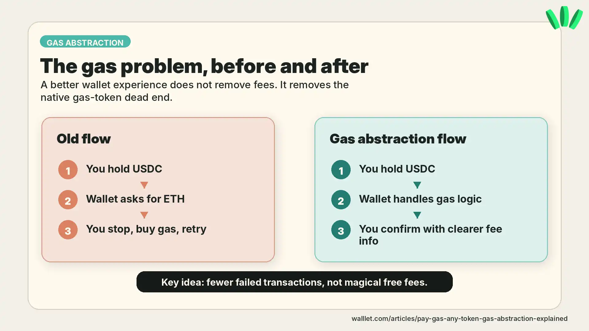 Gas abstraction old flow versus new wallet flow showing how users avoid native gas token dead ends