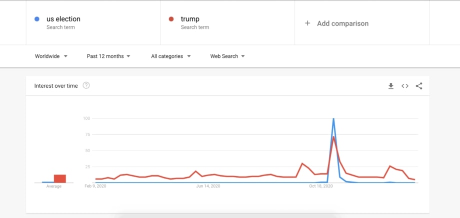 US Election and Trump