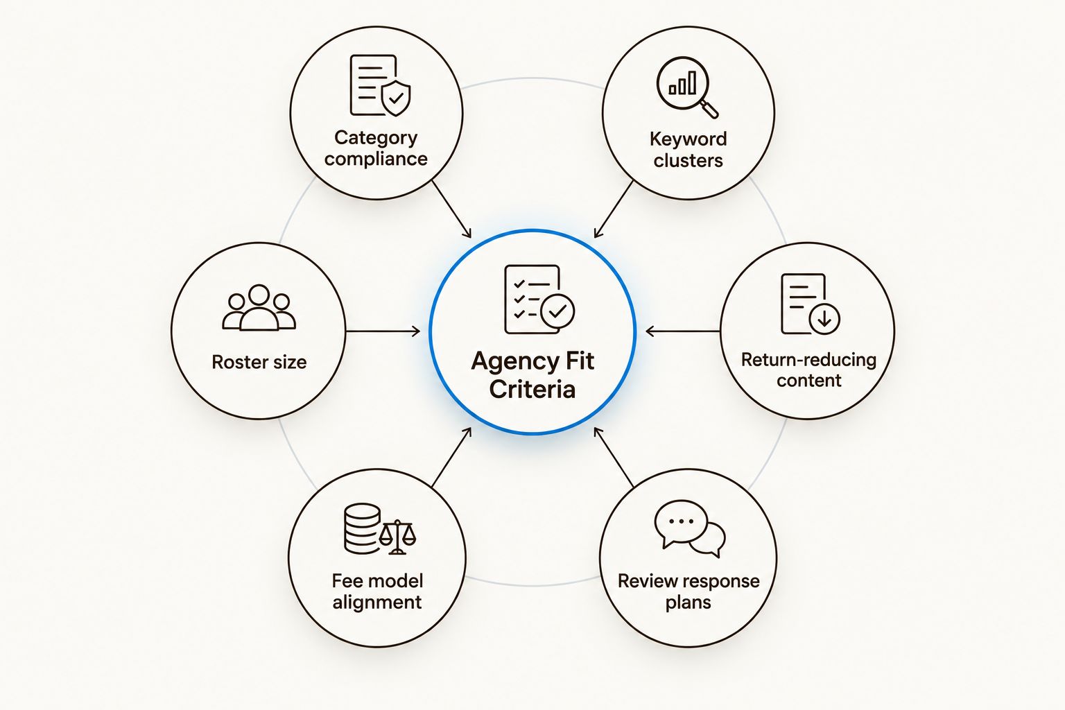 Diagram of six criteria for choosing an Amazon agency for hair extension and wig brands