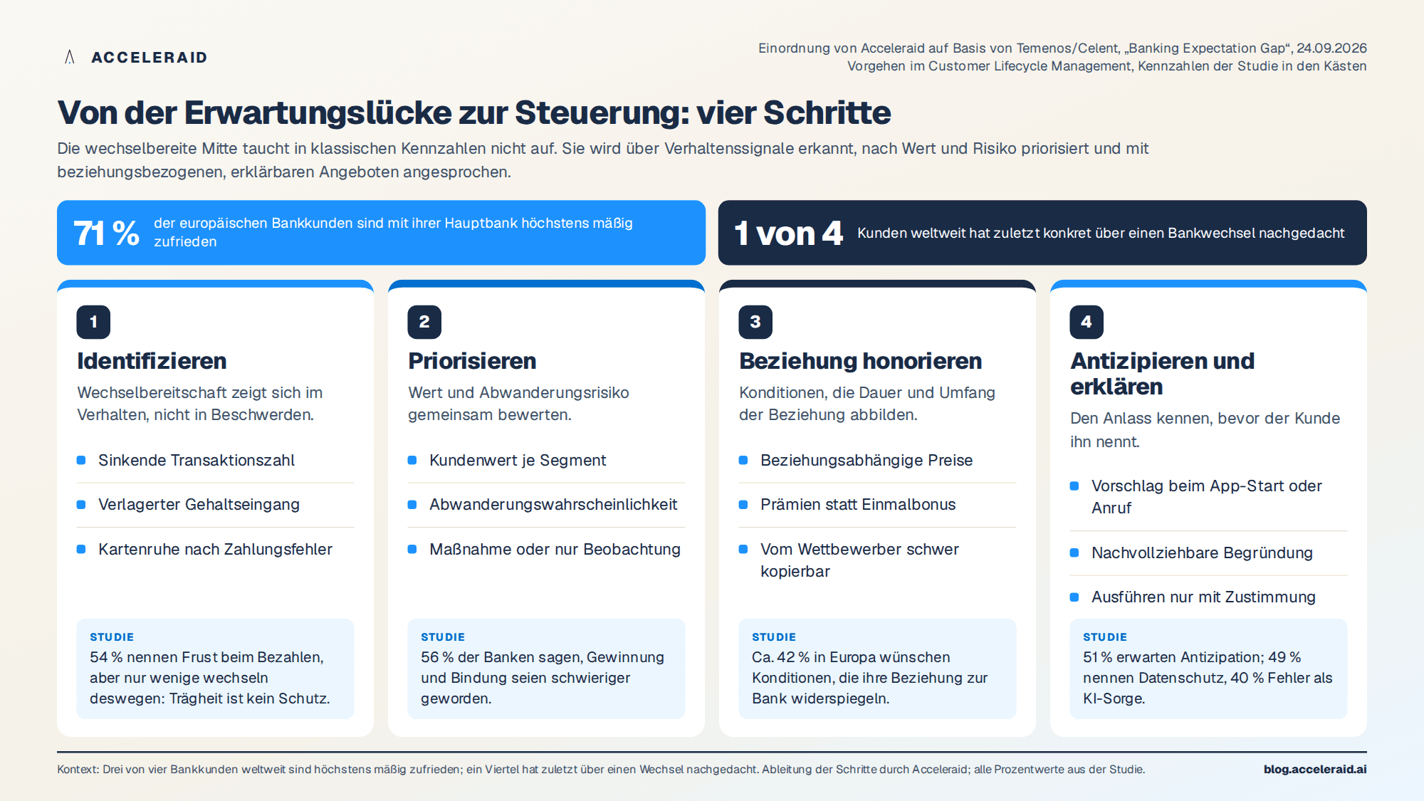Von der Erwartungslücke zur Steuerung: vier Schritte