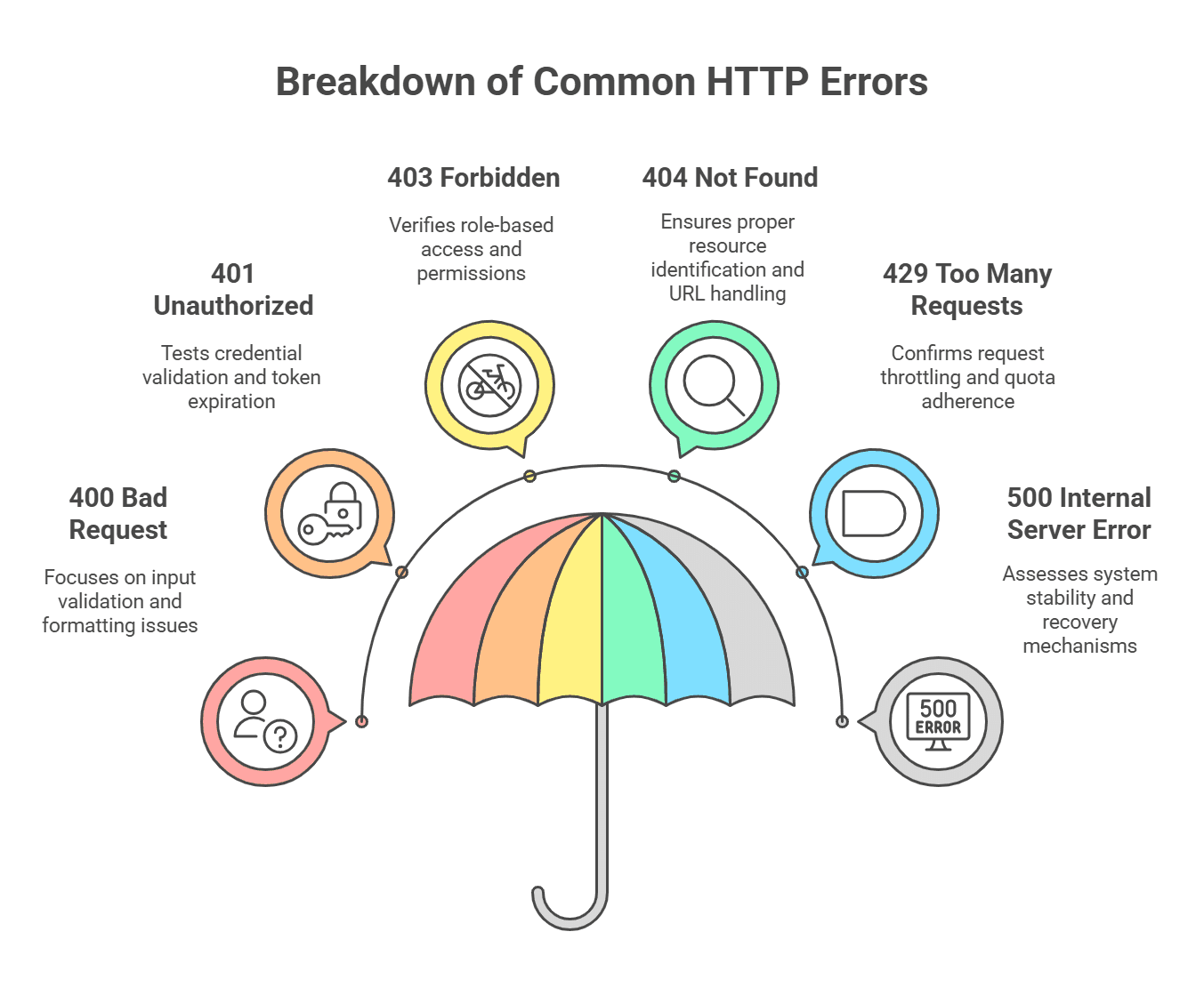 Breakdown of Common HTTP Errors