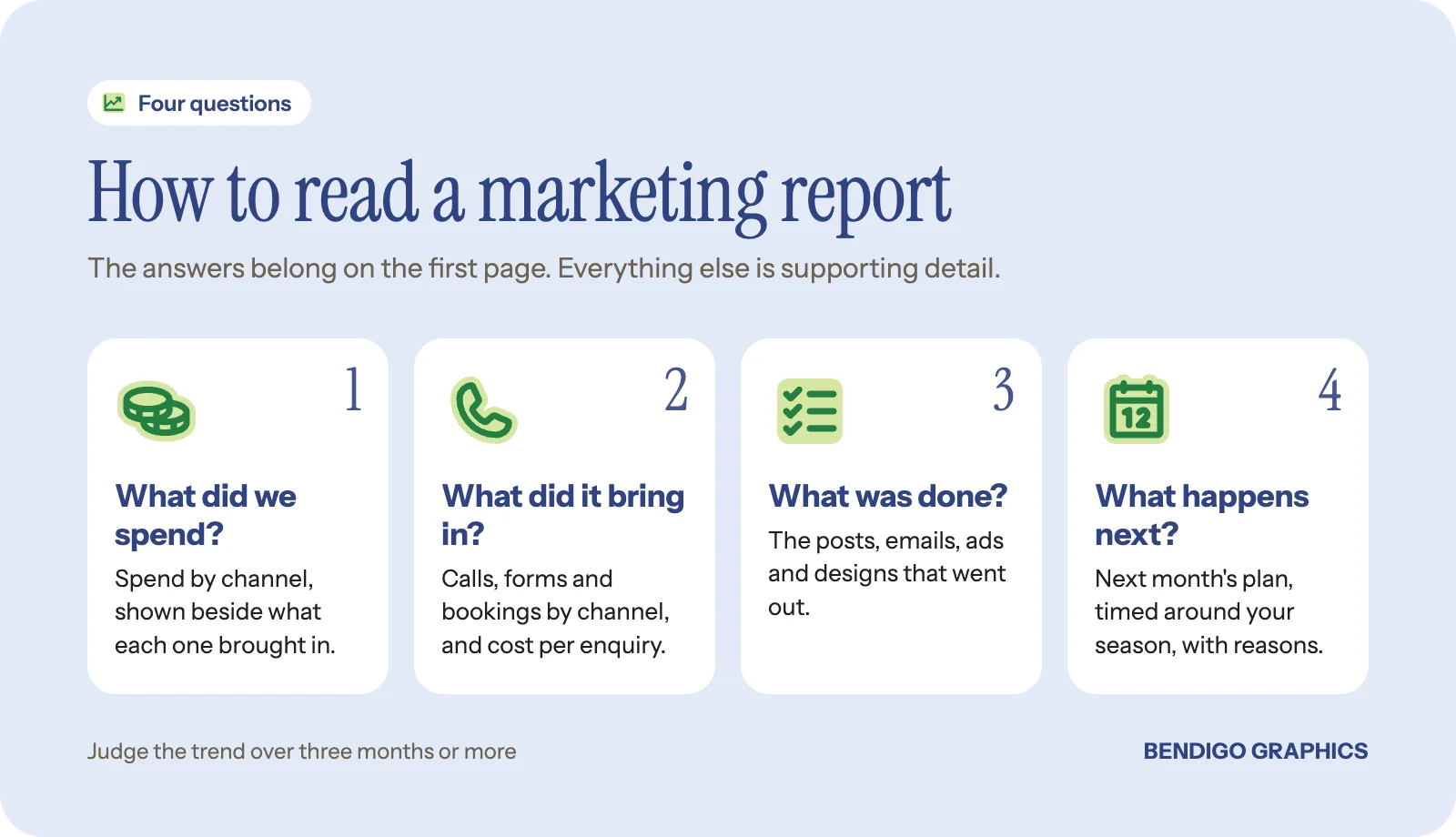 Four steps for reading a monthly marketing report: what was spent, what it brought in, what was done, and what happens next.