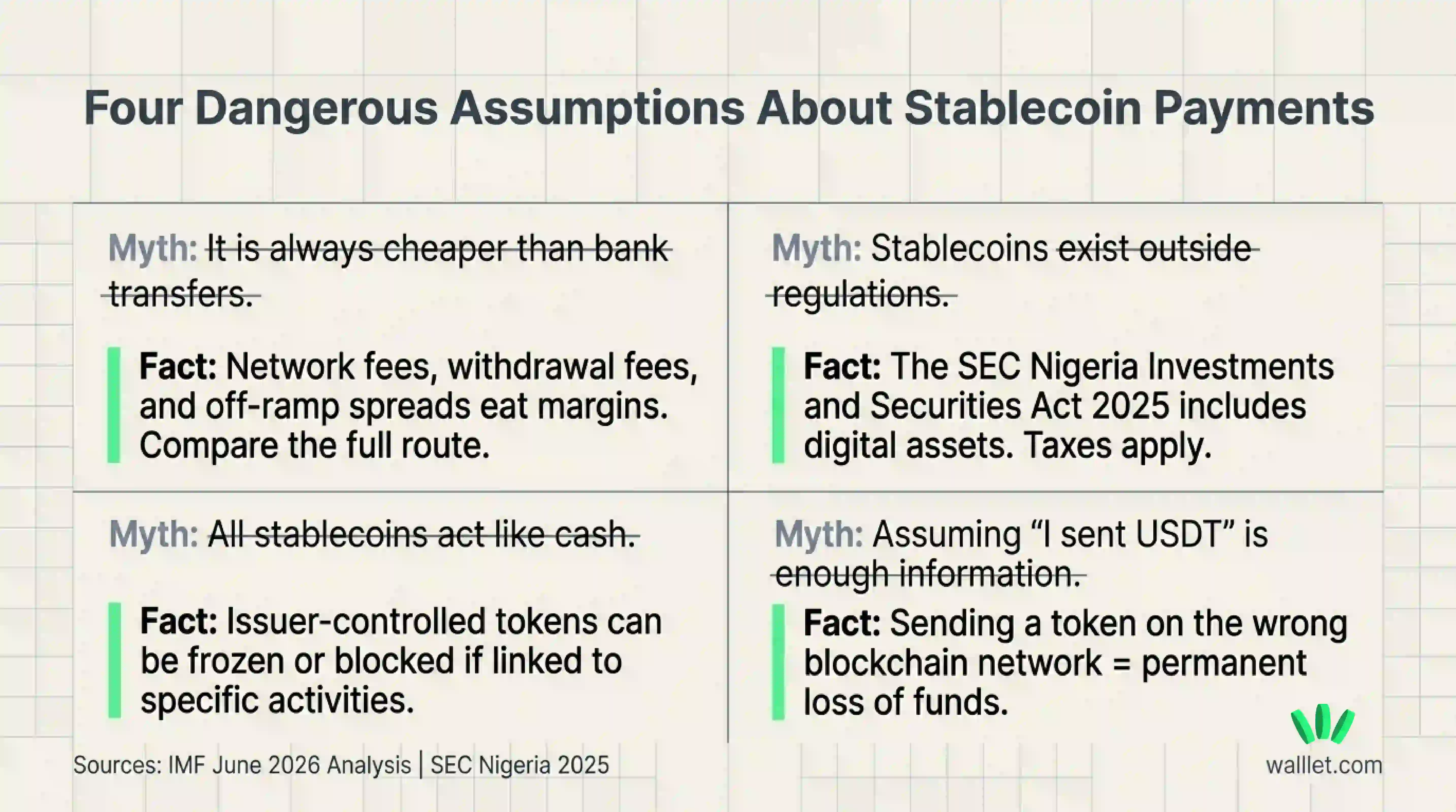 Four common stablecoin payment assumptions about fees, regulation, frozen funds, and sending tokens on the wrong network.