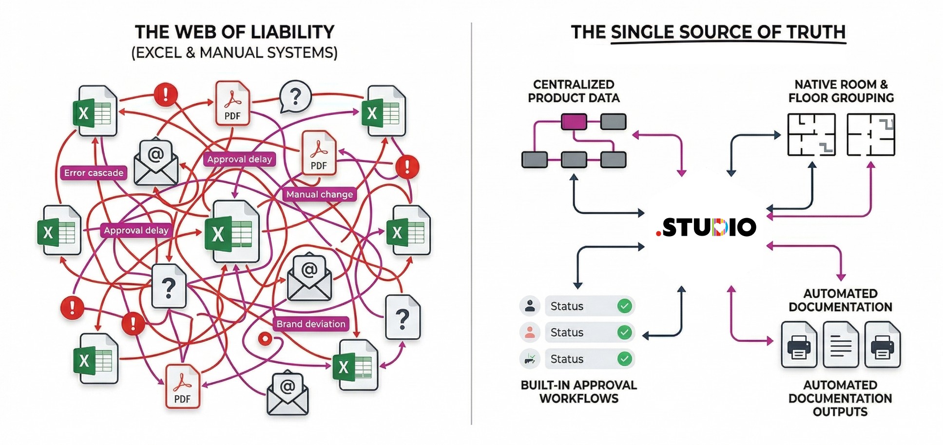 Excel chaos vs. FF&E Cloud-based FF&E management