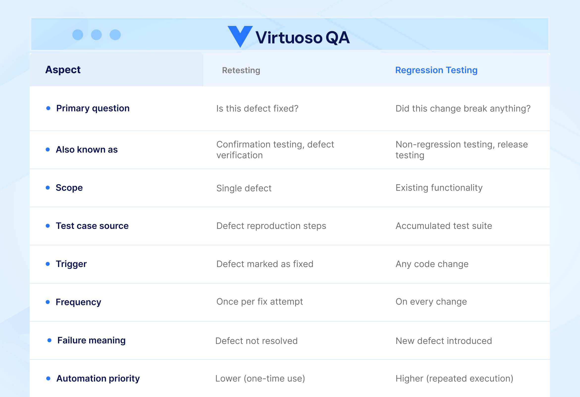 Regression Testing vs. Retesting