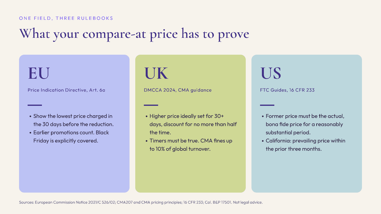 What a compare-at price has to prove: EU lowest price of the prior 30 days; UK higher price set for 30+ days and honest timers; US genuine former price, with California's three-month test.