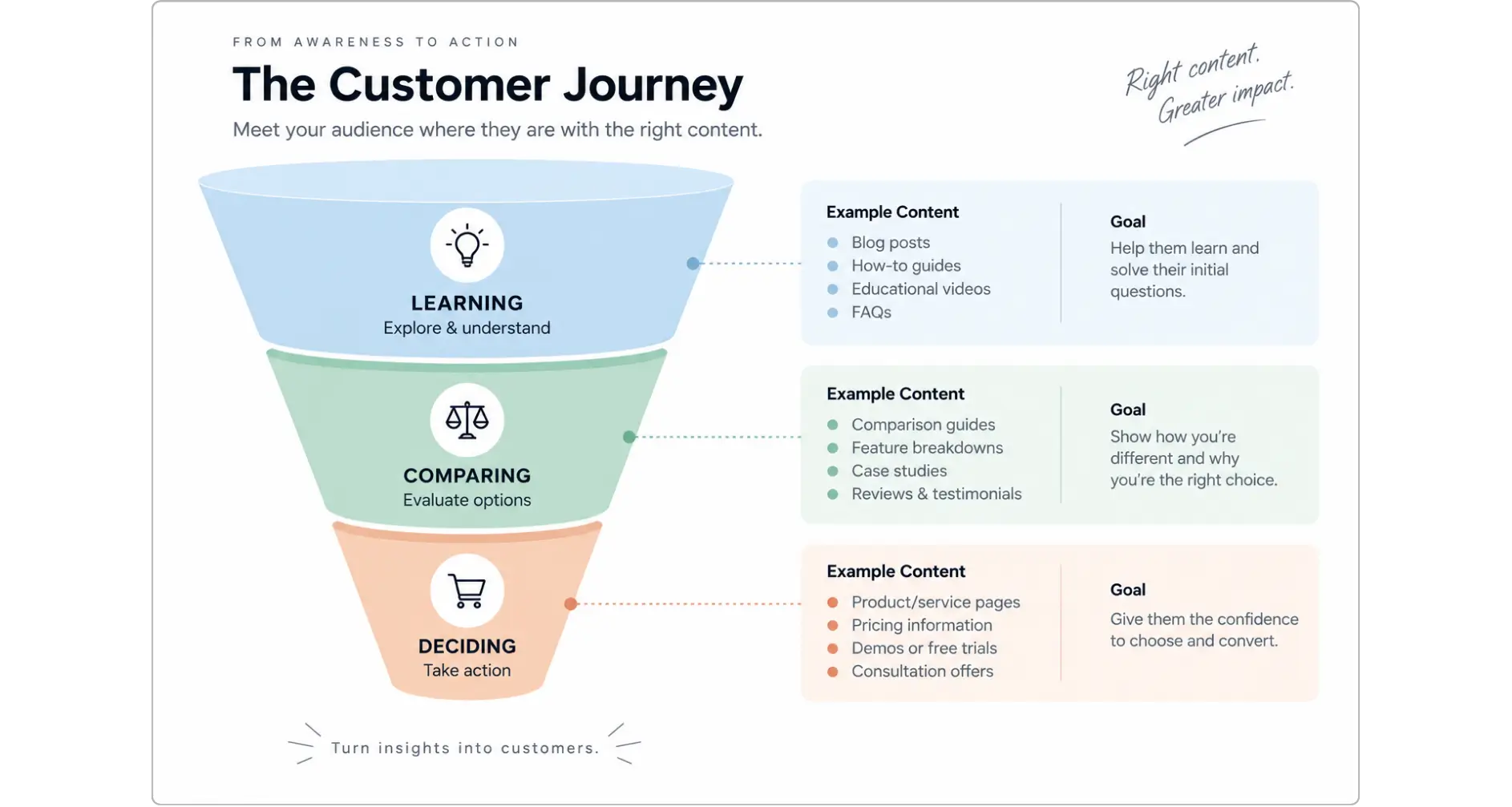 Customer journey funnel showing learning, comparing, and deciding stages with relevant content types