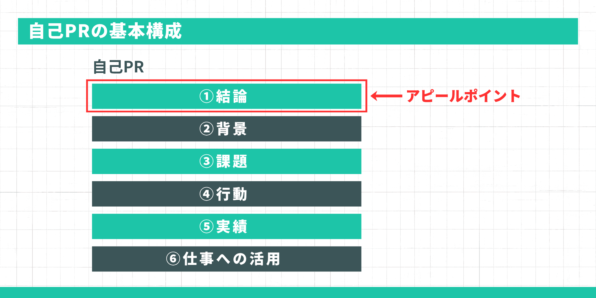自己PRの基本構成。「①結論」「②背景」「③課題」「④行動」「⑤実績」「⑥仕事への活用」のうち、「①結論」がアピールポイントにあたる。