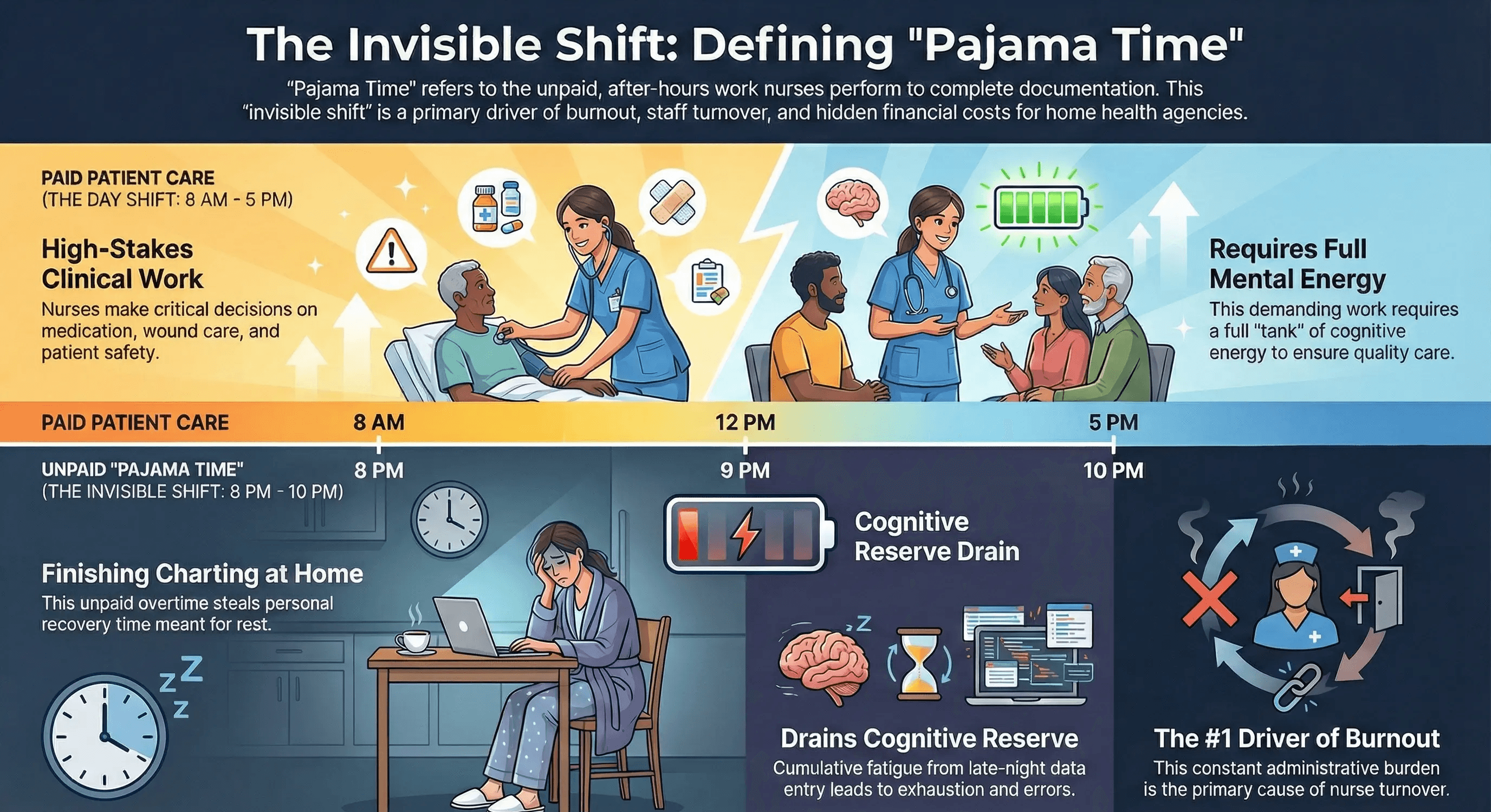 Infographic titled 'The Invisible Shift: Defining Pajama Time'. A timeline contrasts a 'Paid Patient Care' day shift (8 AM - 5 PM) featuring a high-energy nurse, against an 'Unpaid Pajama Time' shift (8 PM - 10 PM) showing an exhausted nurse charting at home. The graphic highlights that late-night documentation drains cognitive reserve and is the #1 driver of home health nurse burnout.