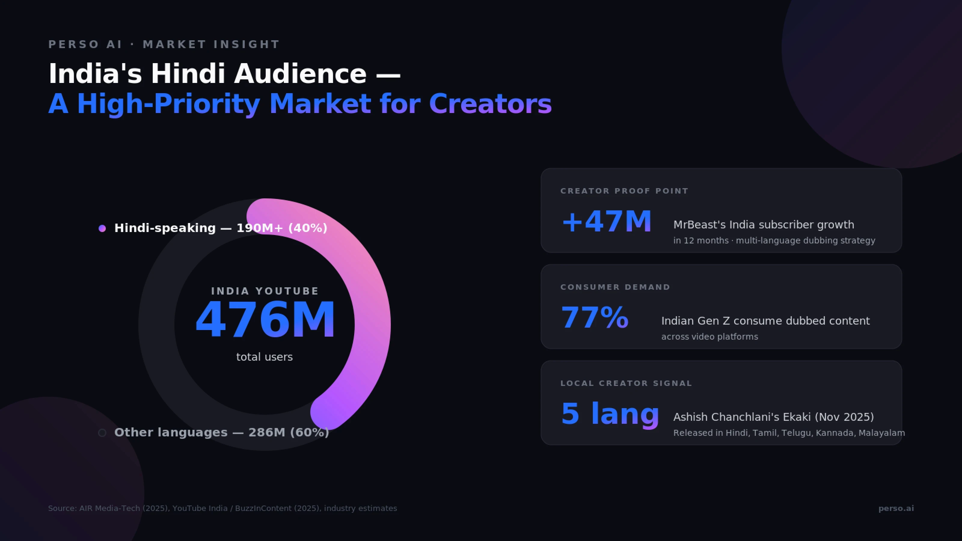 India Hindi YouTube market for English video creators — 476M total India users, 190M Hindi-speaking (40%), MrBeast +47M Indian subscribers, 77% Gen Z consume dubbed content
