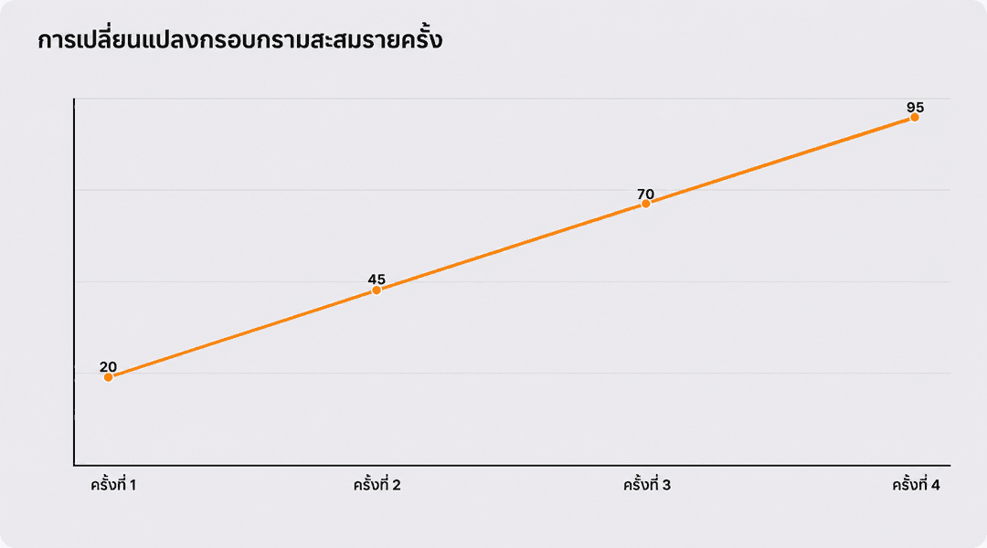 กราฟการเปลี่ยนแปลงแนวกรามสะสมตามจำนวนครั้ง