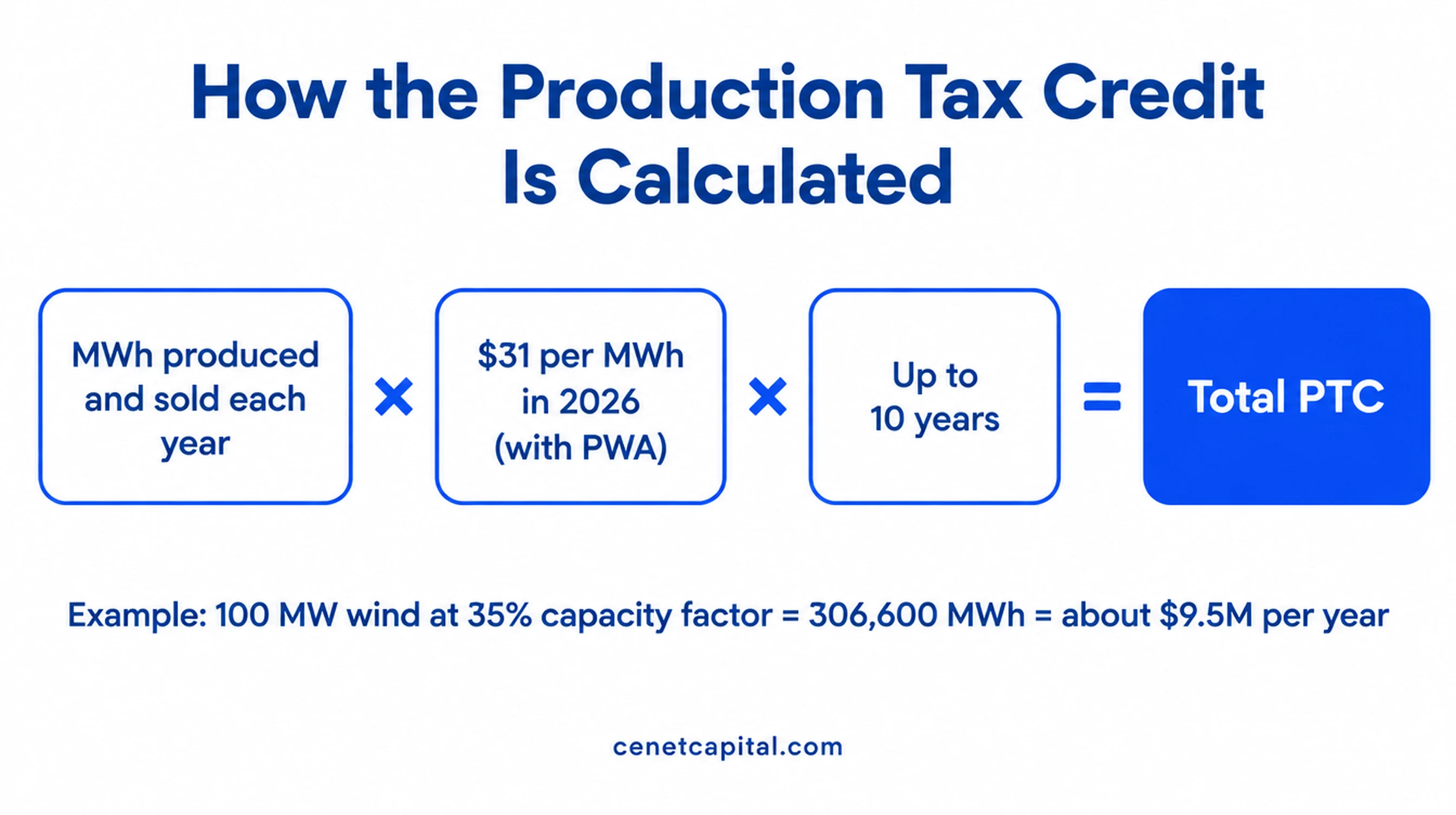 How the production tax credit is calculated: MWh produced times rate times up to 10 years
