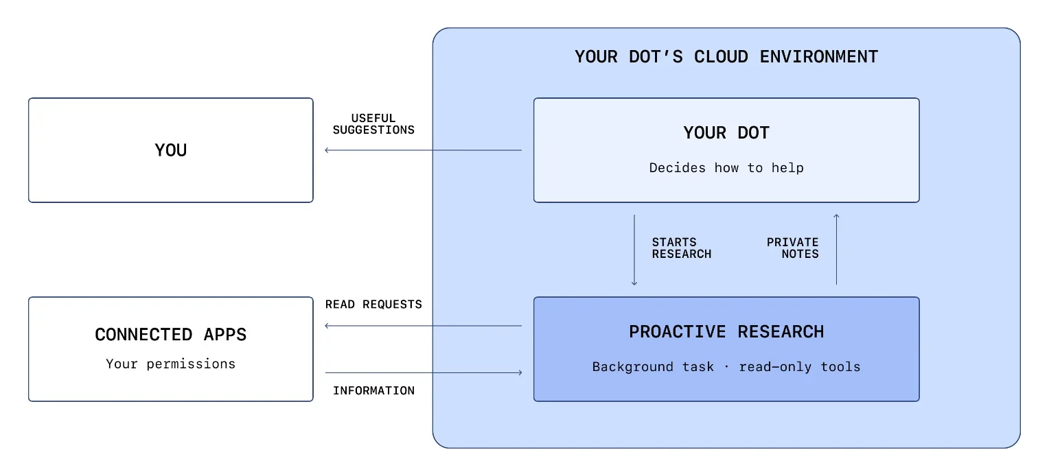 Diagram of dots proactive research in its cloud environment