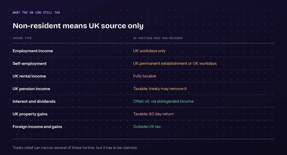 Non-resident tax rules summary