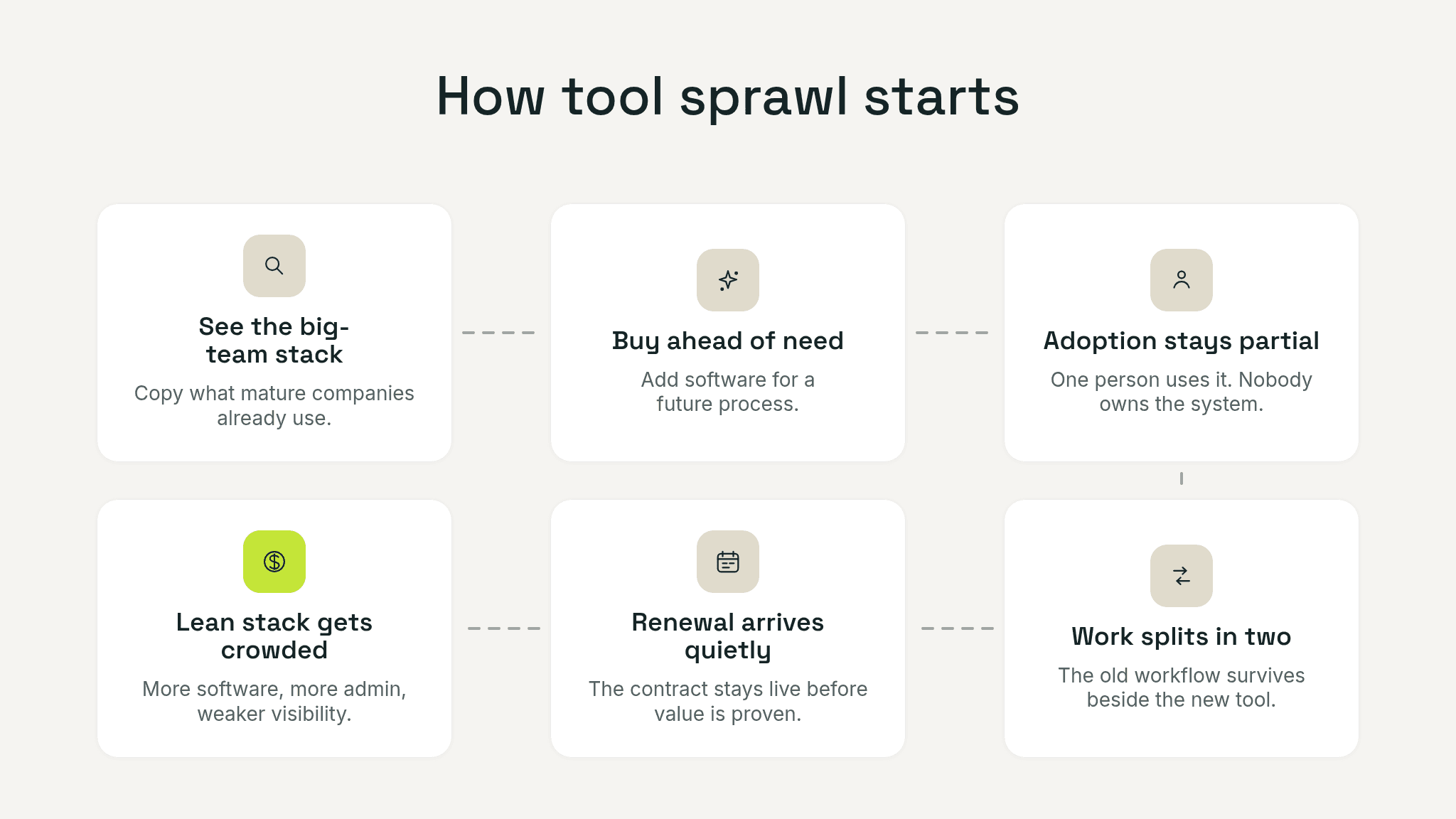 Loop diagram showing how startups overbuy software: future-state anxiety leads to a new tool, partial adoption, duplicate workflows, and another renewal to manage.