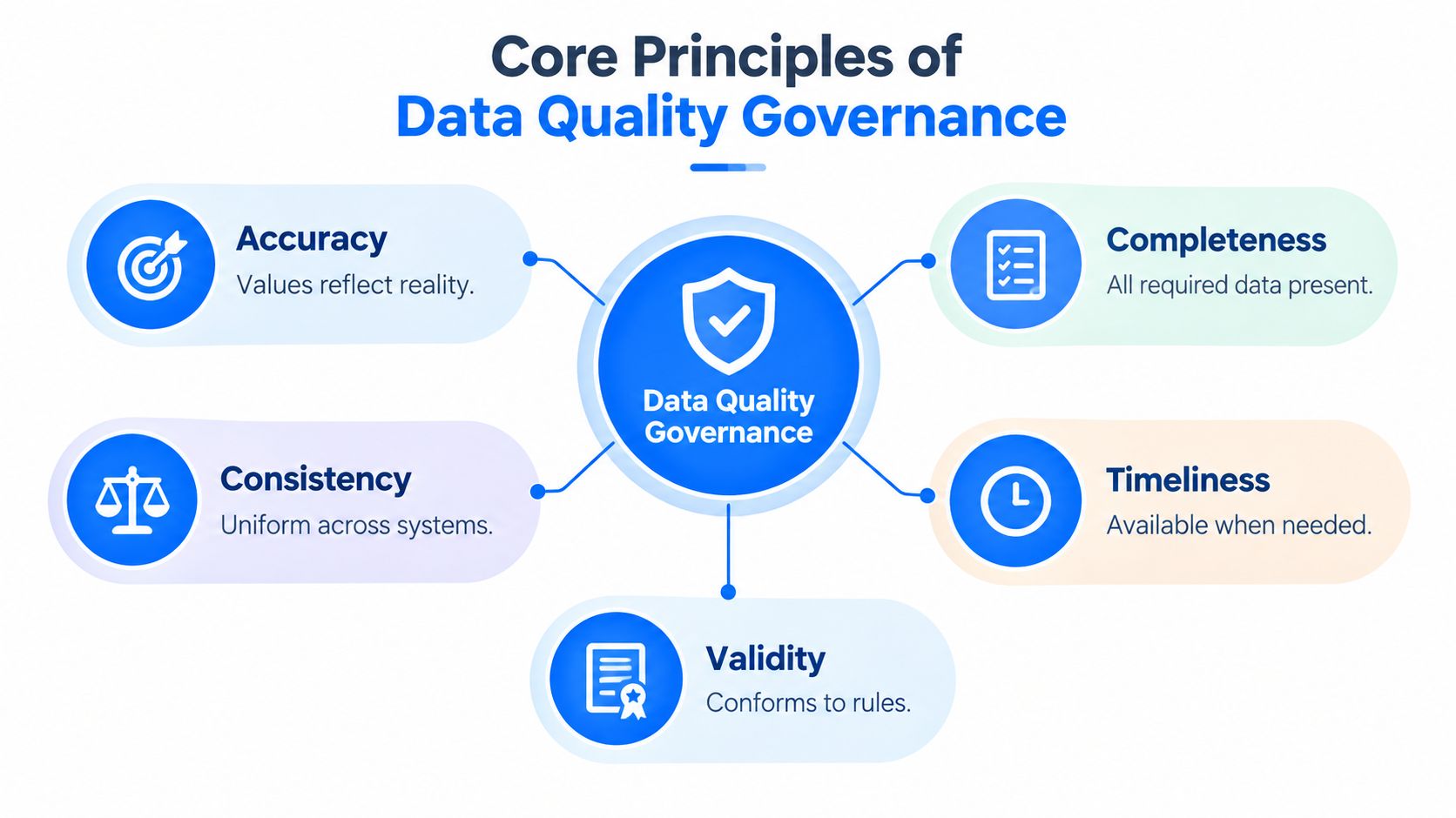 A diagram illustrating the five core principles of data quality governance including accuracy, completeness, consistency, timeliness, and validity.