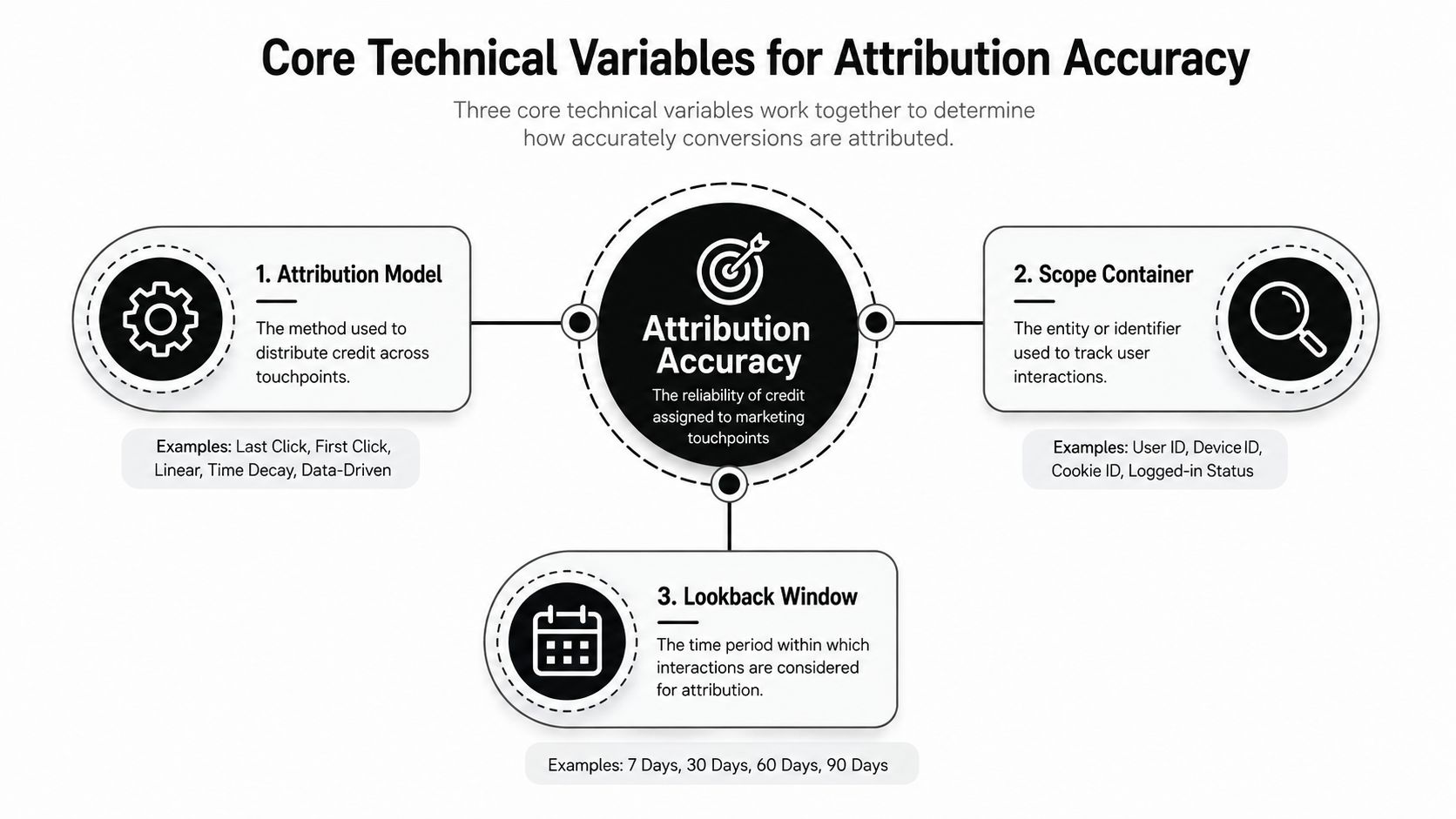 A diagram illustrating three core technical variables, including attribution model, scope container, and lookback window, determining attribution accuracy.