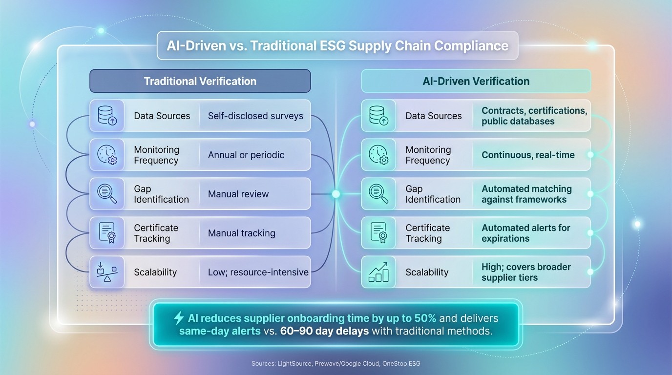 AI vs. Traditional ESG Supply Chain Compliance: Key Differences