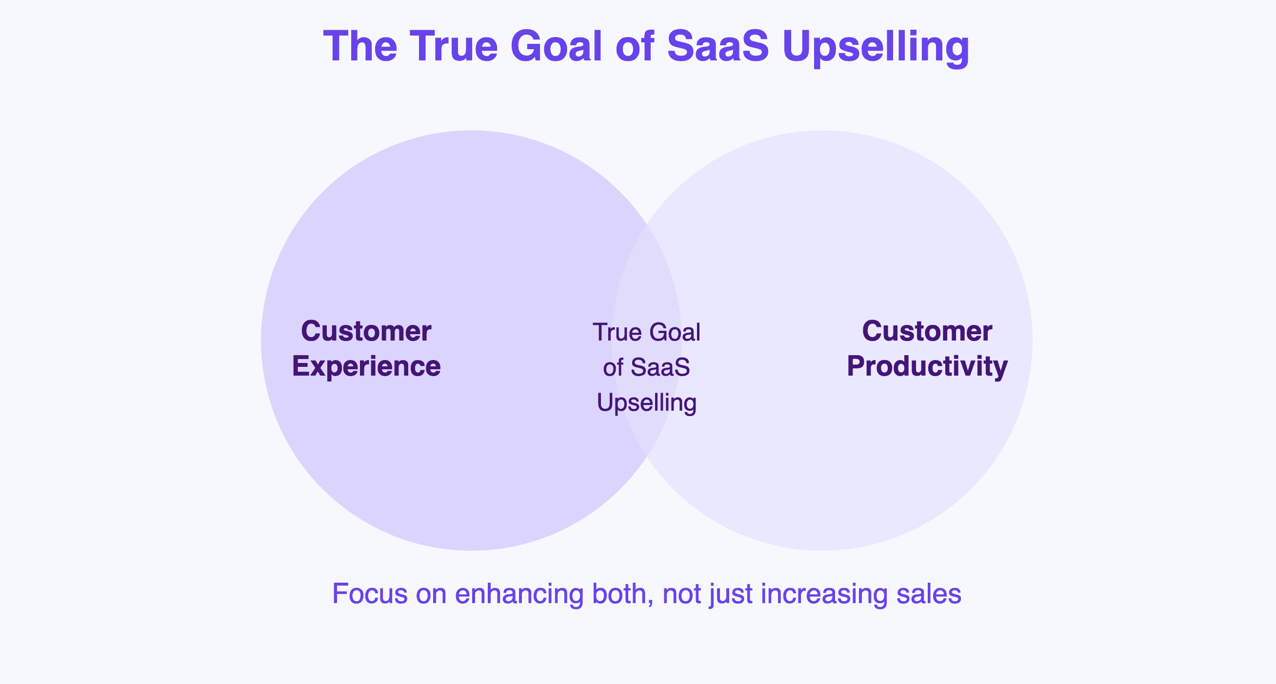 Goal of SaaS upselling