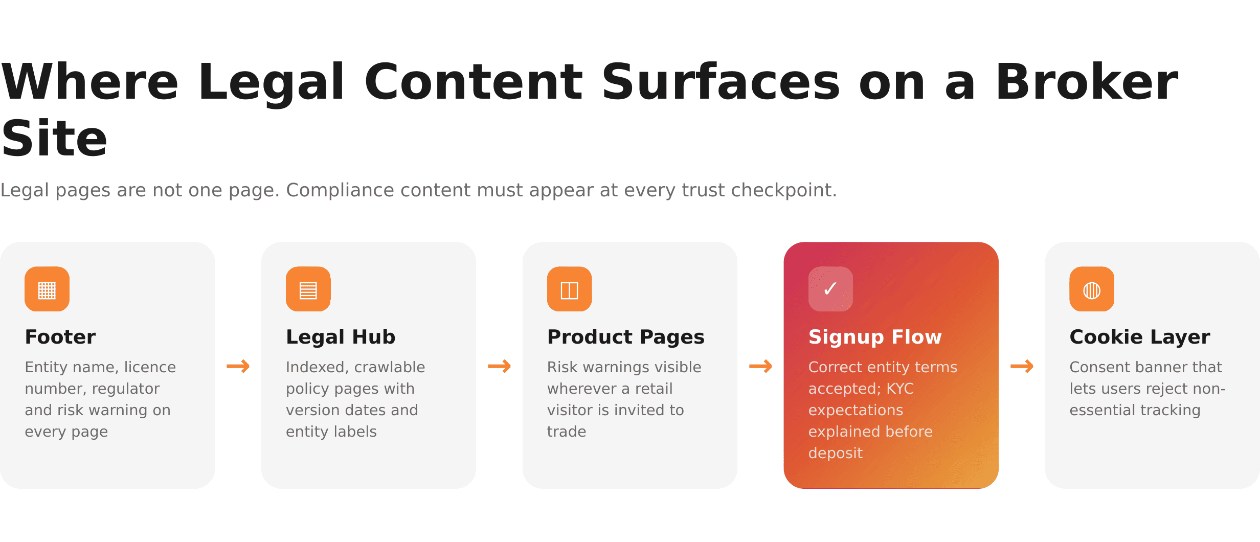 Where Legal Content Surfaces on a Broker Website