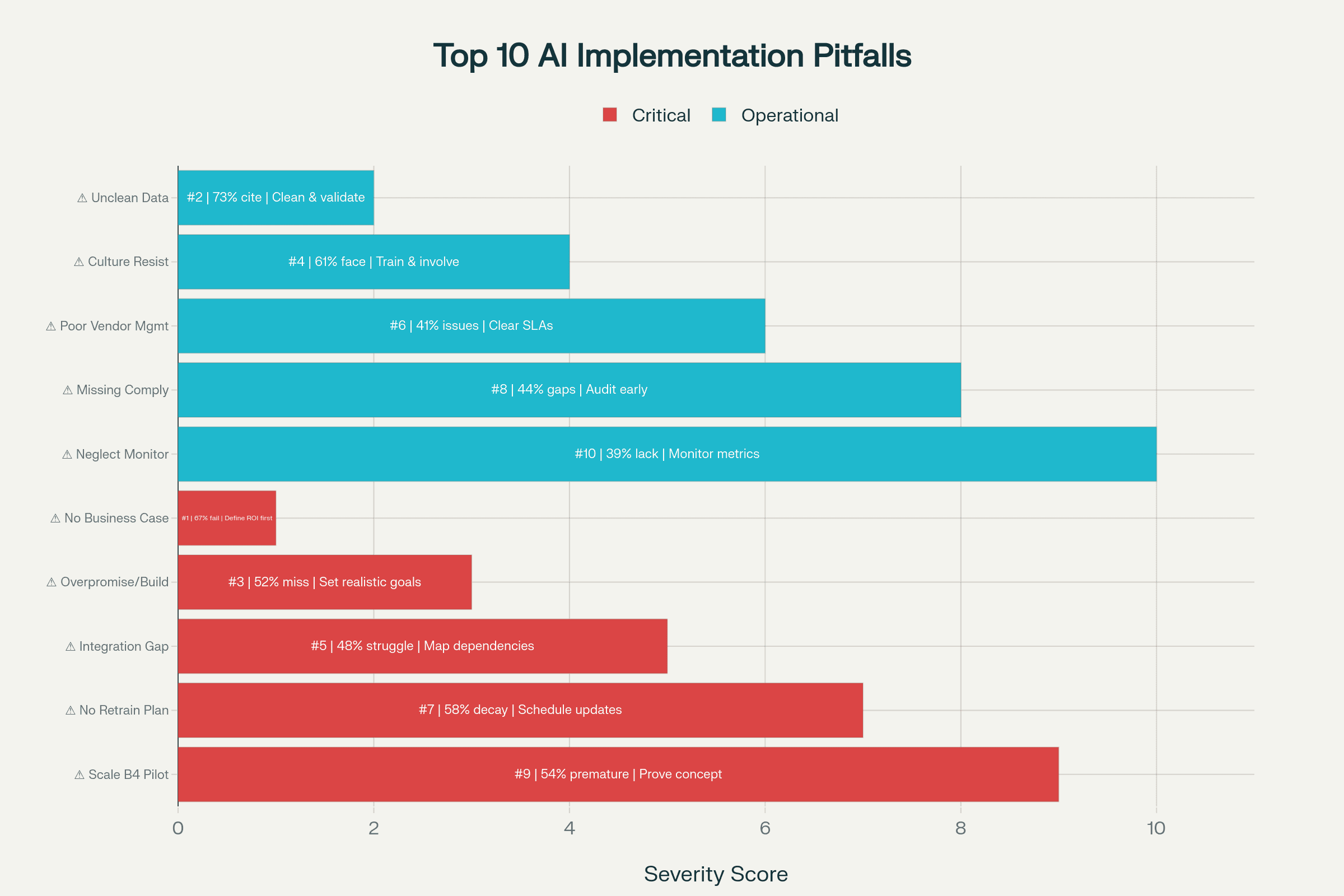 10 Biggest AI Implementation Pitfalls & Fixes (2025)