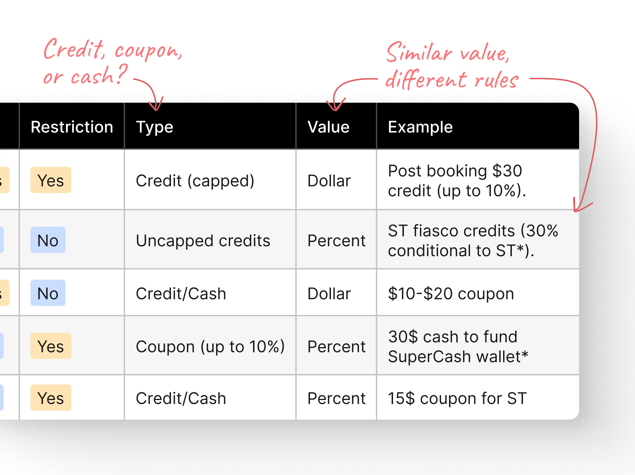 UX research board mockup in Miro showing sticky notes questioning reward logic in Super.com’s legacy system, with notes like ‘Cashback uncapped?’ and ‘Why do rewards expire?’