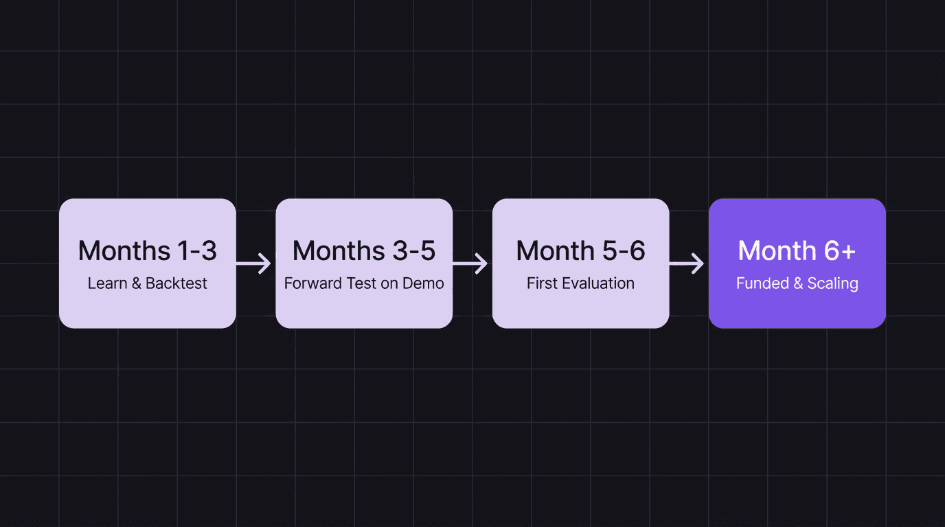 Timeline diagram showing the realistic path from learning to funded trading account in six months