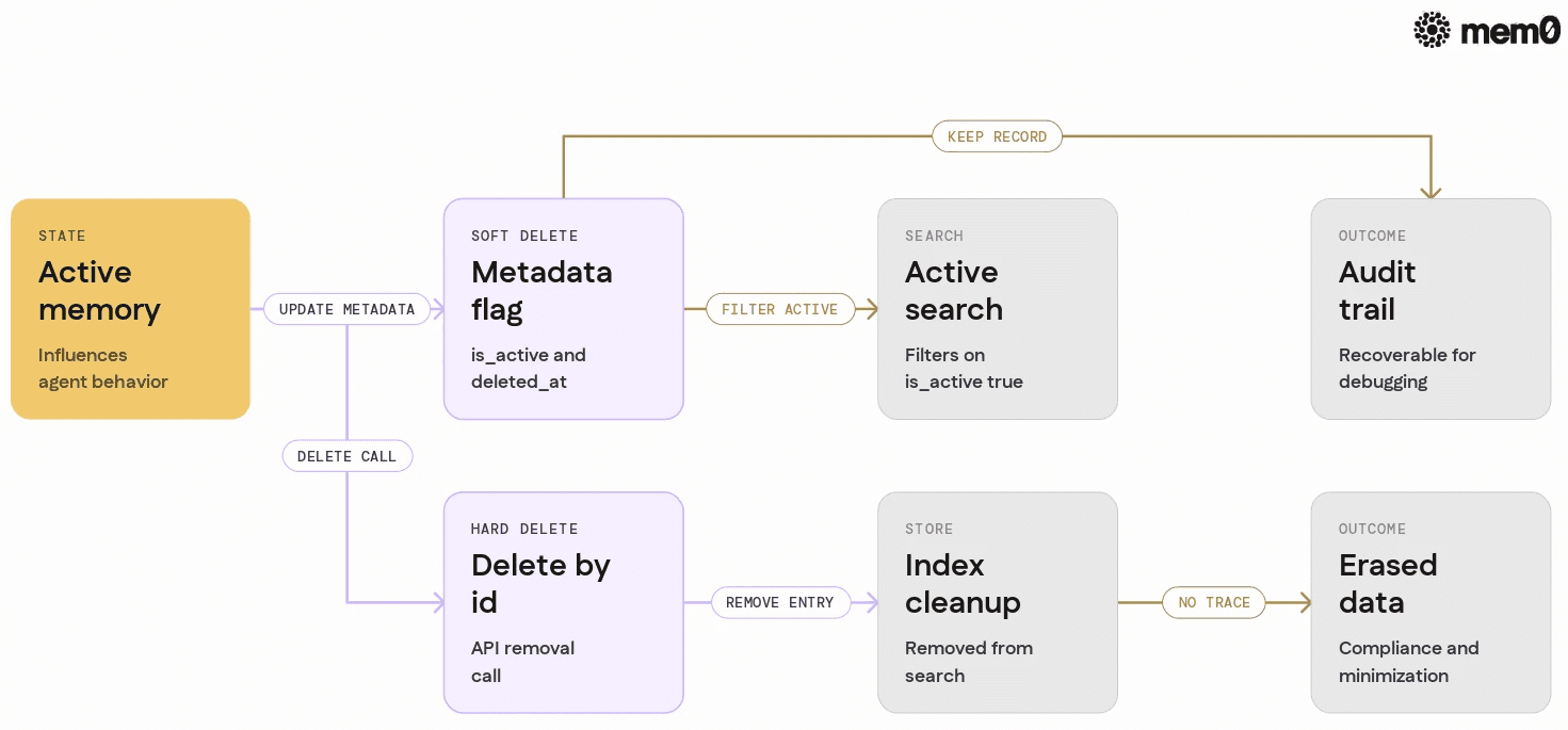 Compares soft delete and hard delete as two parallel paths from the same memory, clarifying flags, search behavior, and compliance outcomes.