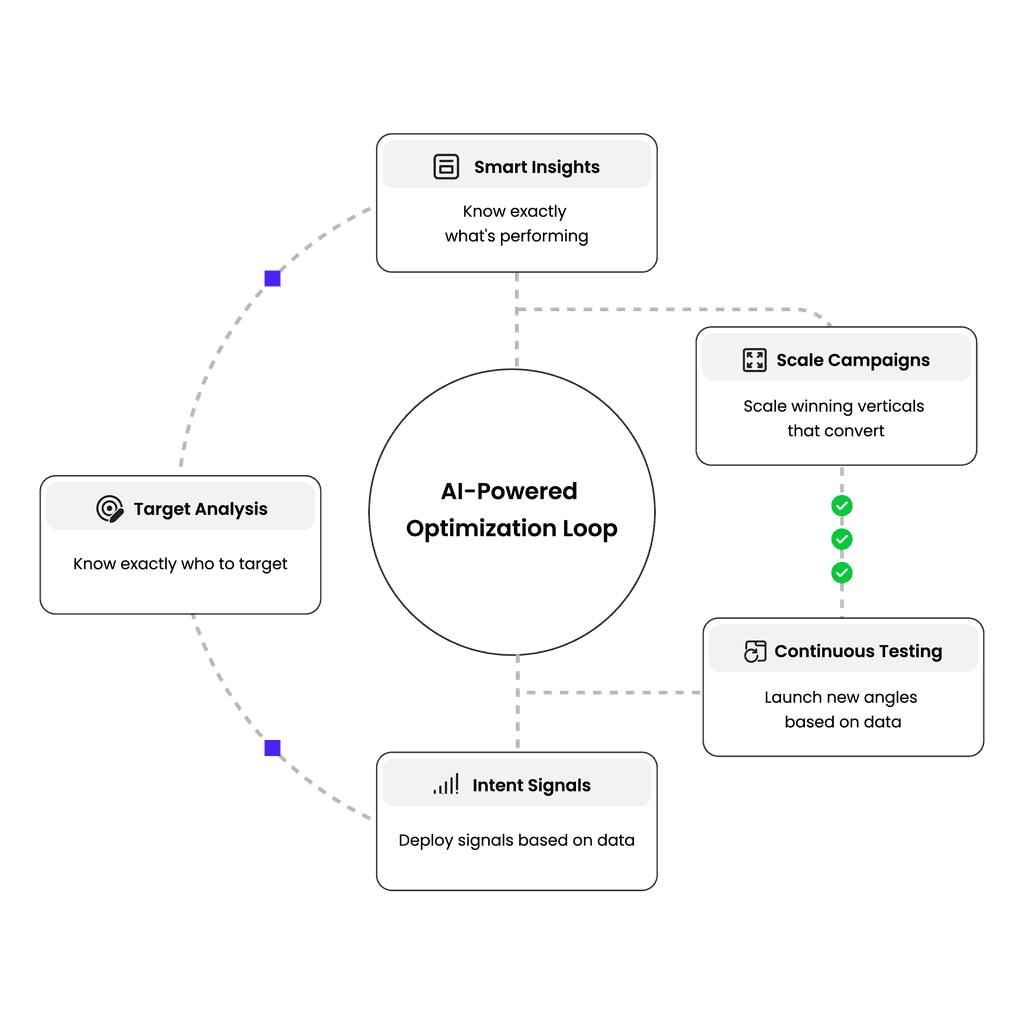 A flowchart illustrating a process or system with central elements linked to various components and actions.