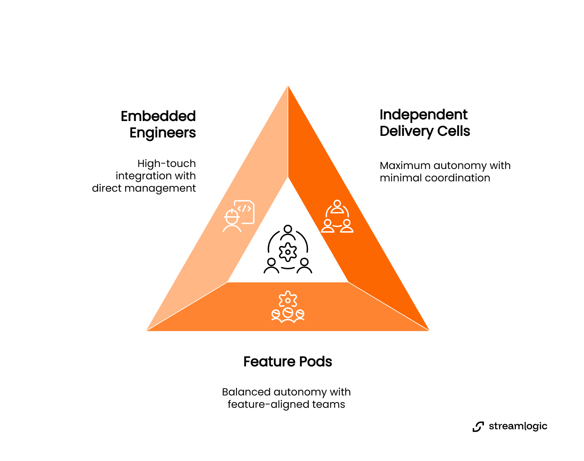Diagram: Engineering engagement models Embedded Engineers, Independent Delivery Cells, and Feature Pods balancing autonomy and coordination.
