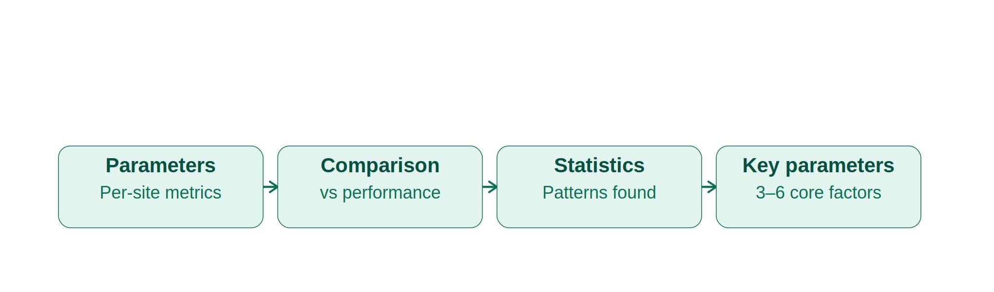 Flowchart showing the four-step location analysis method: calculating parameters, comparing to performance, statistical analysis, and identifying key factors