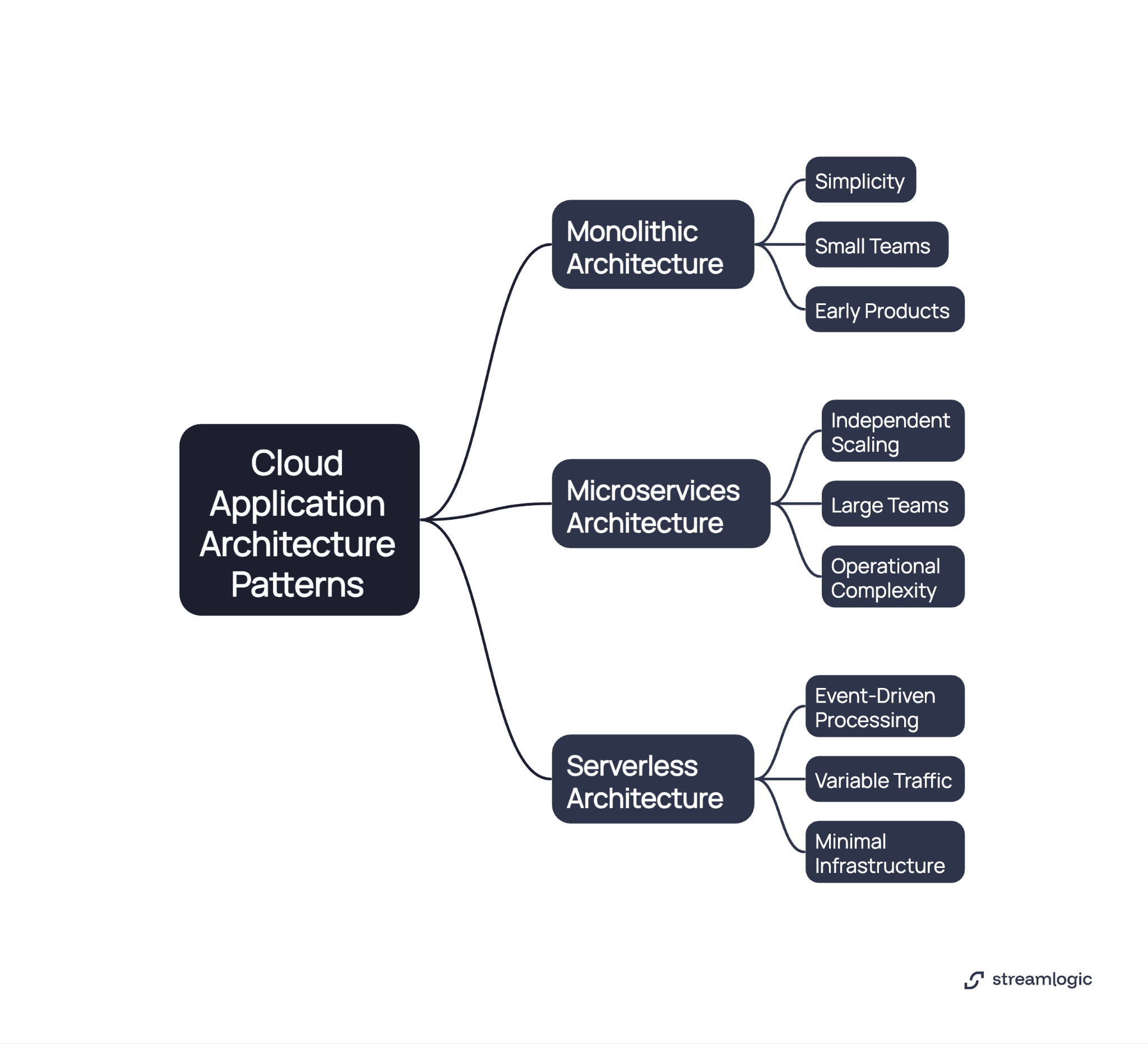 Mind map of Cloud Application Architecture Patterns including Monolithic, Microservices, and Serverless options with their key characteristics.