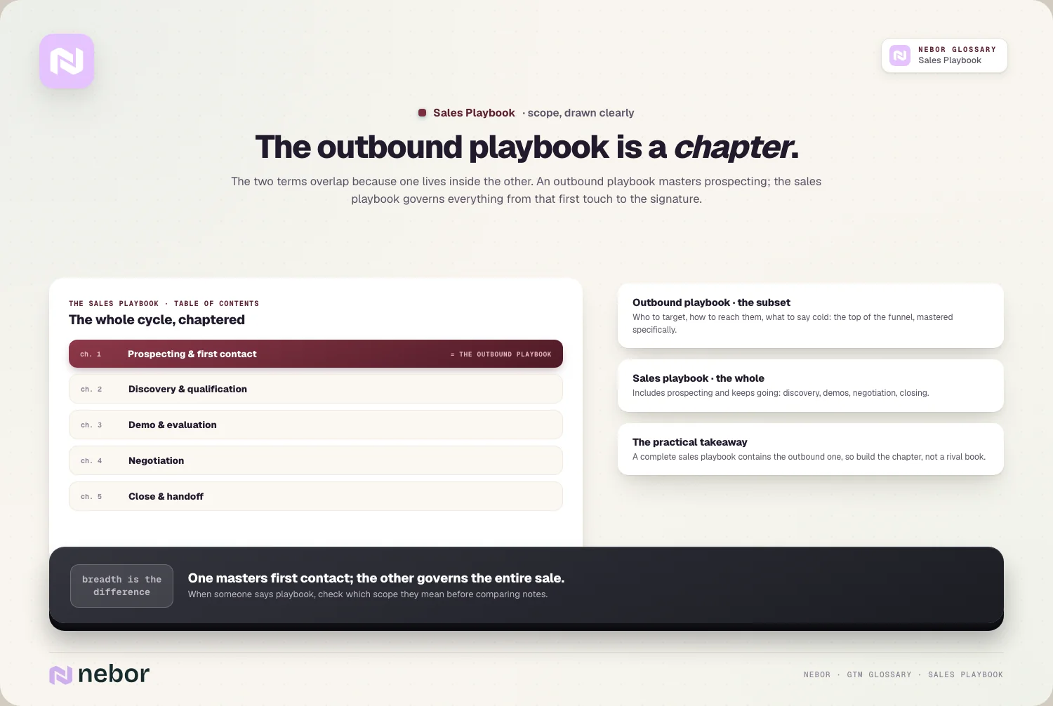 The chapter inside: outbound playbook = chapter one of the full table of contents