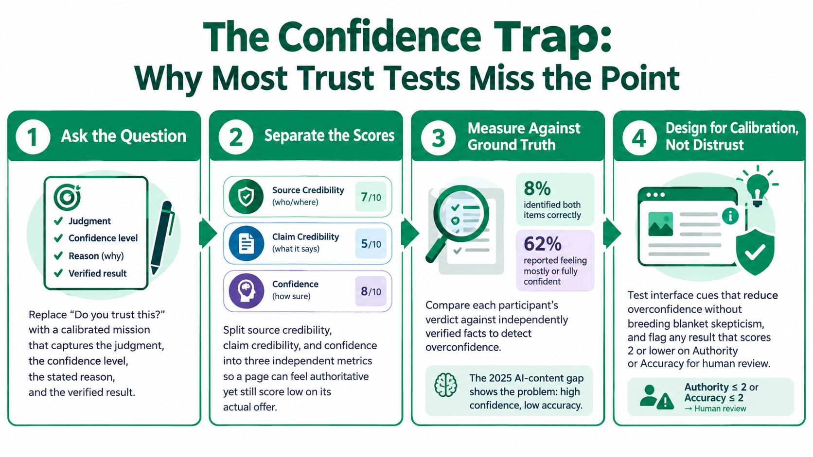 An infographic titled The Confidence Trap outlining a four-step framework for evaluating information credibility and reducing overconfidence.