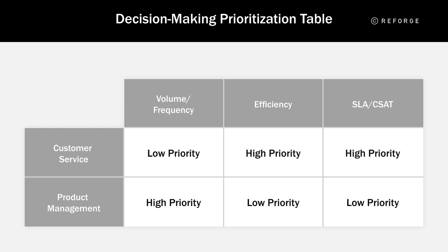 3 Ways You Can Help Product and Customer Service Work Better Together - Decision Making Prioritization Table