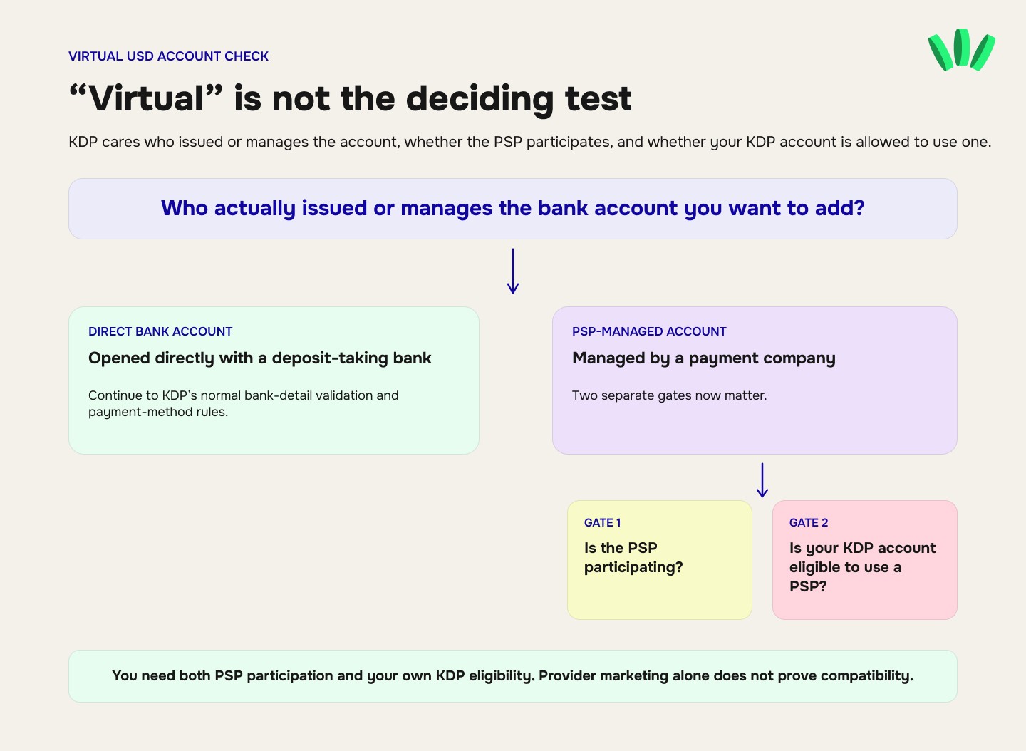 Flowchart showing how Amazon KDP distinguishes between a direct bank account and a PSP-managed account, including PSP participation and author eligibility checks.