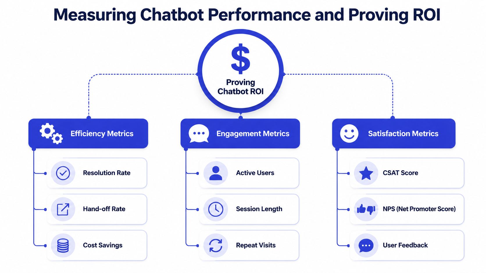 An infographic showing the three main categories for measuring chatbot performance and proving return on investment.