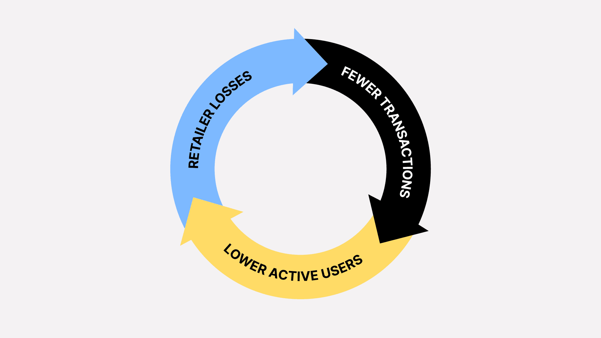 Circular diagram showing a loop of retailer losses, fewer transactions, and lower active users.